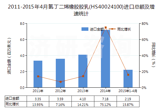 2011-2015年4月氯丁二烯橡膠膠乳(HS40024100)進口總額及增速統(tǒng)計